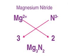 Magnesium Nitride Formula: Structure, Properties