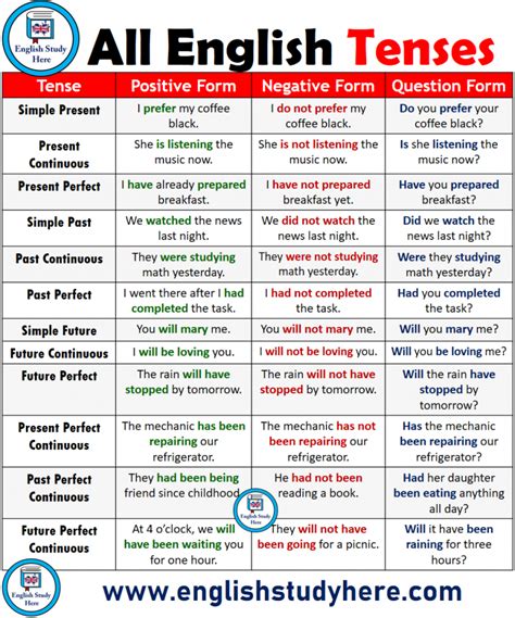 All English Tenses English Grammar Tenses, Teaching English Grammar ...