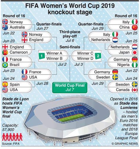 SOCCER: FIFA Women’s World Cup knockout stage infographic | Fifa women's world cup, World cup, Fifa