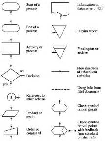 Data Flow Diagram Symbols And Meanings Pictures | Data flow diagram, Process flow diagram ...