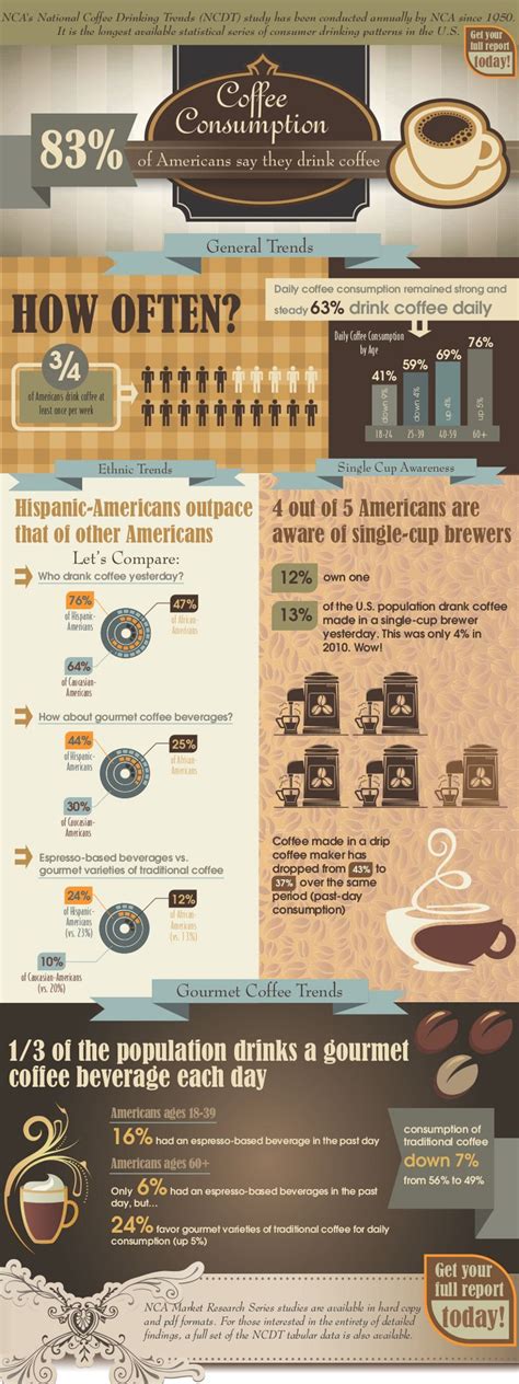 27 Coffee Shop Industry Statistics and Trends | Coffee infographic, Coffee facts, Coffee drinkers