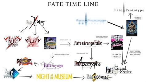 The definitive Fate/ watch order : Animemes