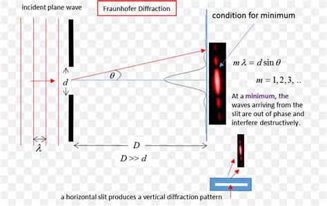 Fraunhofer Diffraction Wave Aperture Fresnel Diffraction, PNG, 737x517px, Diffraction, Aperture ...