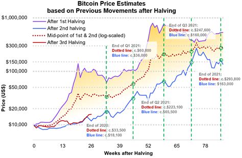 Will bitcoin go up or down after halving | Agri Noble