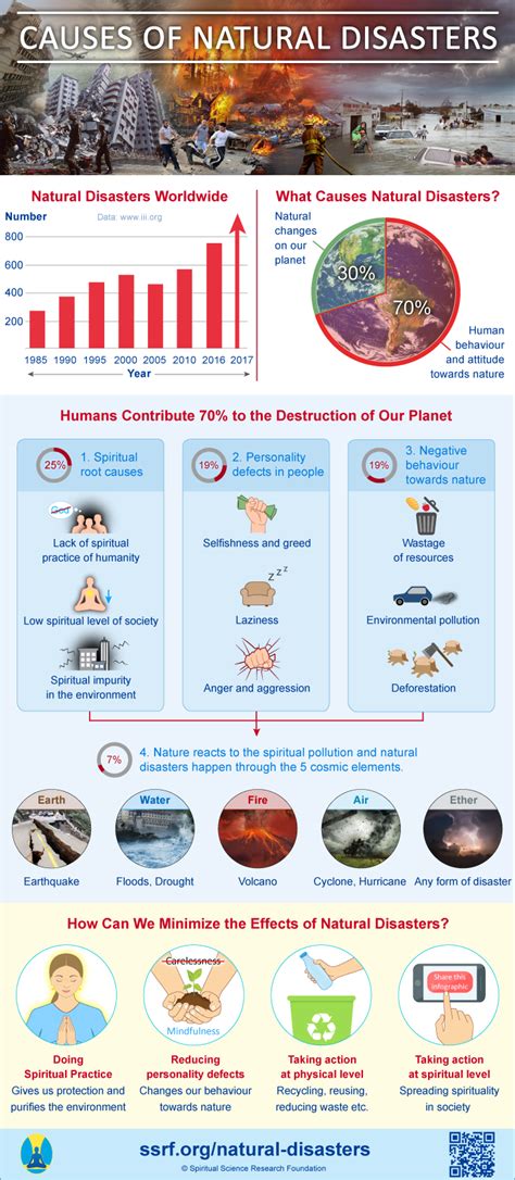 Infographic: Causes of Natural Disasters | SSRF English | Natural ...