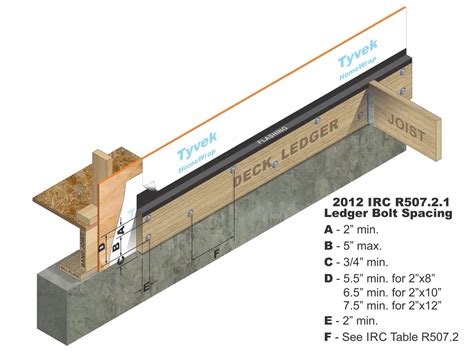 Building a Deck To Code - Richmond Home Inspector