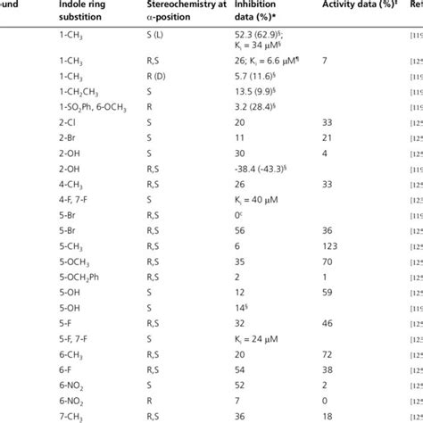 Tryptophan derivatives with indole ring substitution. | Download Table