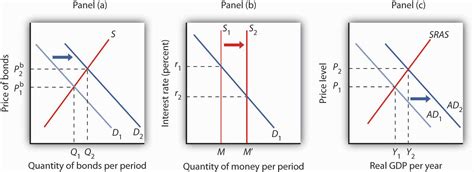 25.2 Demand, Supply, and Equilibrium in the Money Market – Principles of Economics