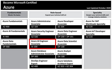 AI-100 - Microsoft Certified: Azure AI Engineer Associate - ISEIG ...