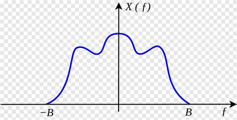 Bandlimiting Nyquist–Shannon sampling theorem Nyquist frequency Nyquist rate, angle, text png ...