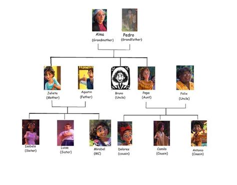 Madrigal Family Tree (Updated) in 2022 | Disney nerd, Disney fan art ...