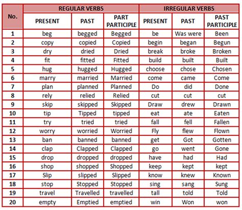 List of Regular and Irregular Verbs (English Verb Forms) - ESLBUZZ