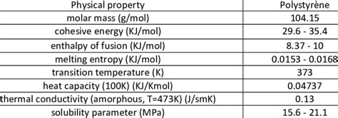 Properties of the polystyrene polymer | Download Table