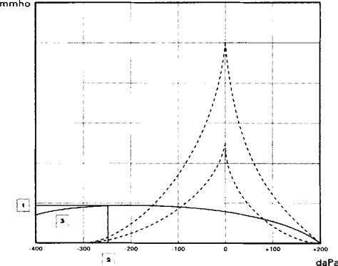 Figure 1 from Characteristics of the Type B Tympanogram Can Predict the Magnitude of the Air ...