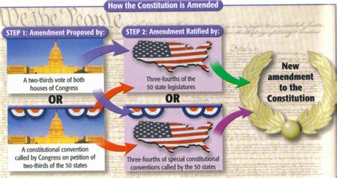 Amending the Constitution - The Constitution