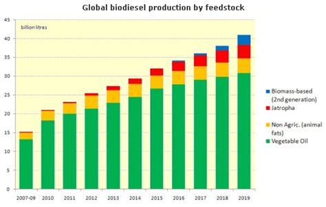 10.4 Economics of Biodiesel Production, Including Economics of Algae | EGEE 439: Alternative ...