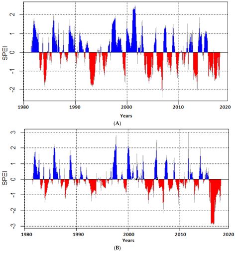 Climate | Free Full-Text | The Occurrence of Drought in Mopani District Municipality, South ...