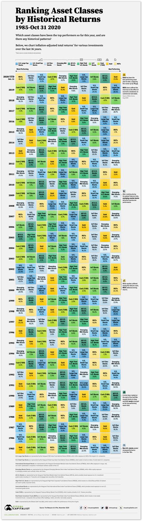 Annual Asset Class Returns Chart