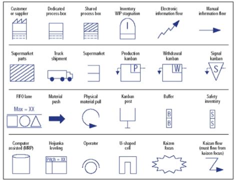 Alfa img - Showing > Lean Value Stream Mapping Symbols