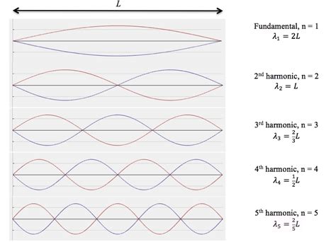 10.1.1: String Resonance - Physics LibreTexts