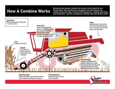 How Do Combines Work? (VIDEO) | Illinois Farm Bureau Partners | Farm ...