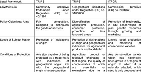 Examples of intellectual property rights for the preservation of ...