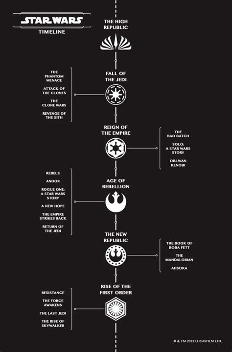 The official canon Star Wars Timeline included in High Republic #1 (2023); out next week : r ...