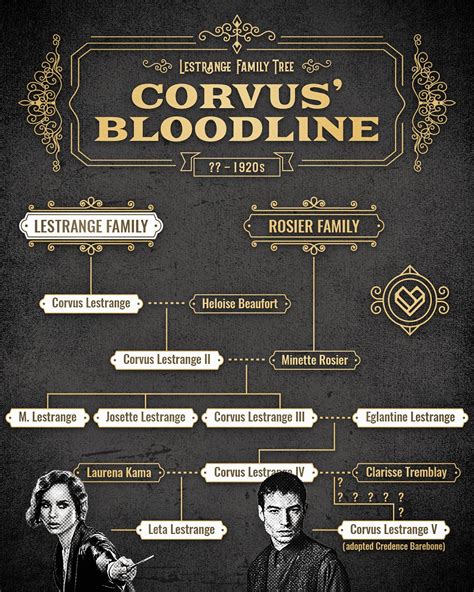 Lestrange family tree | Harry potter infographic, Harry potter family tree, Lestrange