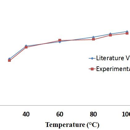 Solubility of calcium chloride (Literature and Experimental values ...