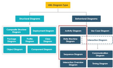 Choosing the Right UML Diagram: State Diagrams, Sequence Diagrams, or Activity Diagrams ...