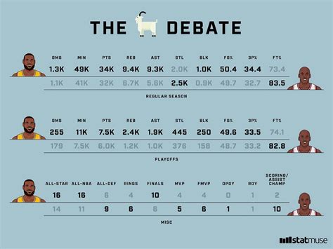 Lebron And Michael Jordan Stats Discount | bellvalefarms.com