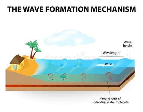 Wave formation mechanism stock vector. Illustration of formed - 36152939