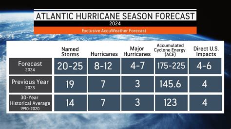 2024 Florida Hurricane Season Forecast - Emlyn Iolande