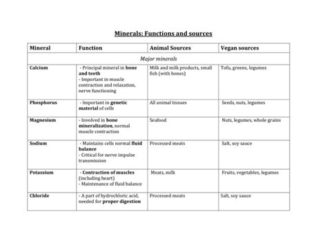 Minerals chart