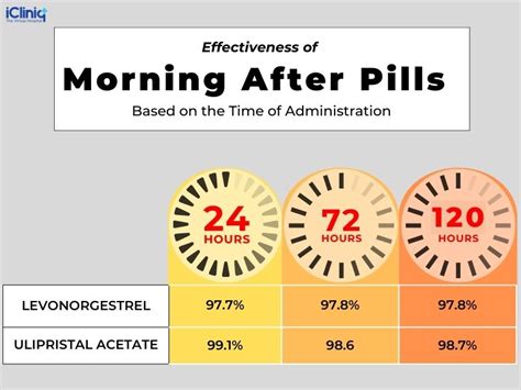 Morning After Pill- Quick Facts | Effective | Side Effects | Contraindications