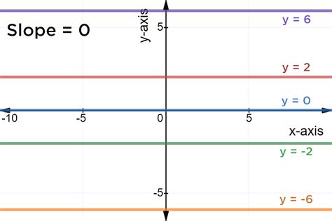 What Does A Horizontal Line Mean In Slope - What Does