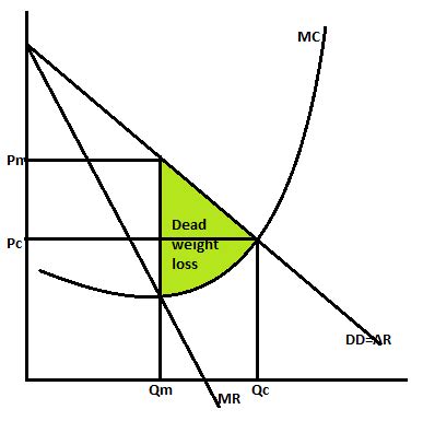 Monopoly dead-weight loss is the result of: A. setting the price above marginal cost. B. setting ...