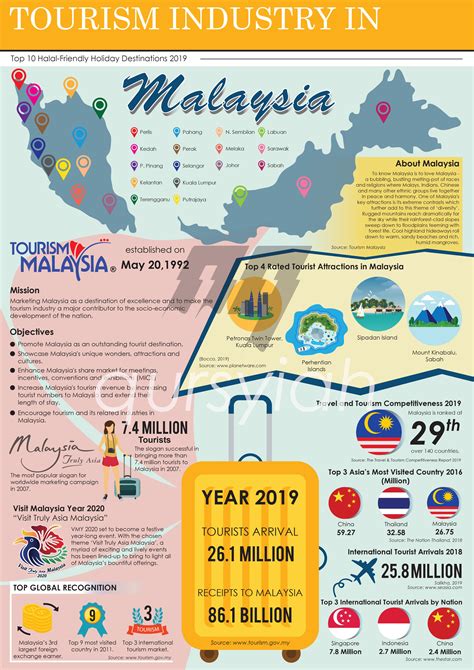 #travel #tourism #infographicdesign Travel Infographic, Infographic ...