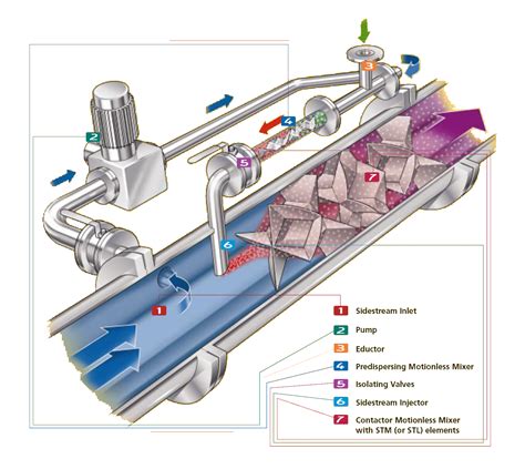 Gas Dispersion Systems - Discover the Statiflo Gas Dispersion System