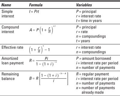 Financial Formulas - dummies