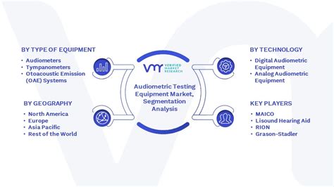 Audiometric Testing Equipment Market Size Trends, & Forecast