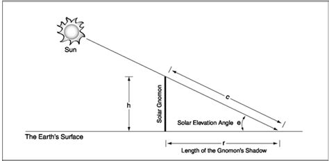 Calculating Relative Air Mass