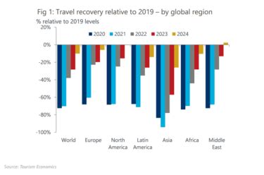 Global Tourism Outlook in 2023 - Oxford Economics