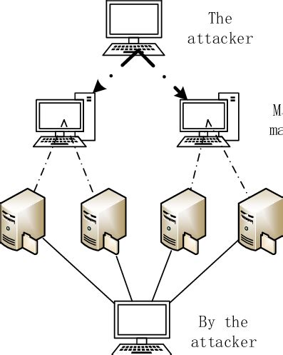 Schematic diagram of a DDoS attack. | Download Scientific Diagram