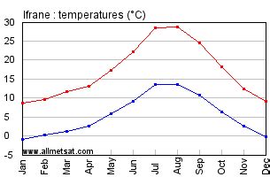 Ifrane, Morocco, Africa Annual Climate with monthly and yearly average temperature ...