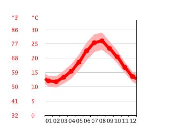 Favignana climate: Average Temperature by month, Favignana water temperature