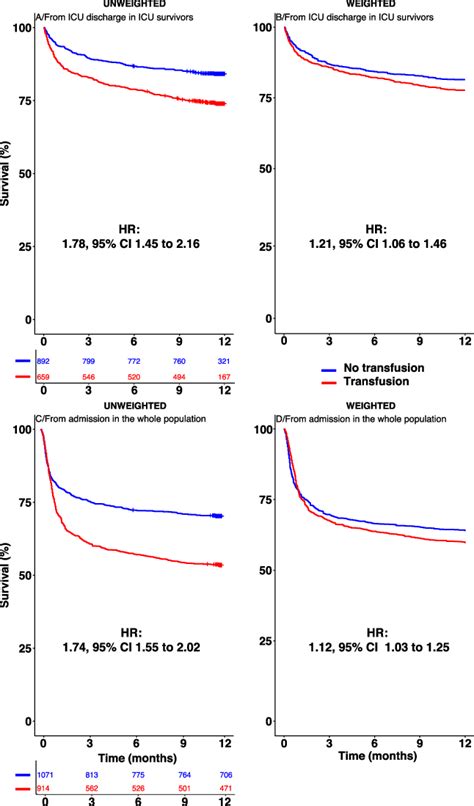 panel A shows the unweighted 1-year post-ICU survival in the FROG-ICU... | Download Scientific ...