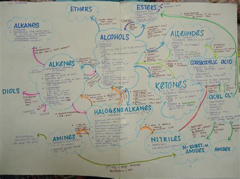 Organic Chemistry Reactions Mind Map Pdf : Reduction Reaction Revision ...