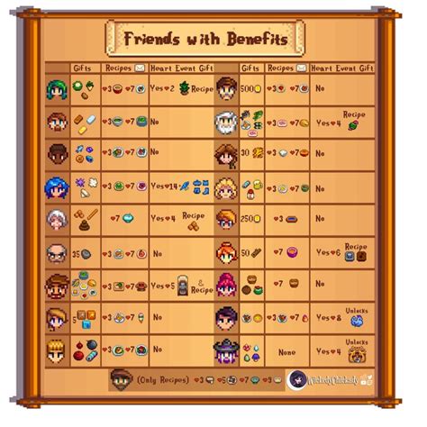 All Gifts from Villagers in Stardew Valley | Stardew valley, Stardew valley tips, Stardew valley ...