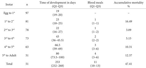 Life cycle of Triatoma huehuetenanguensis Lima-Cordón, Monroy, Stevens, Rodas, Rodas, Dorn ...